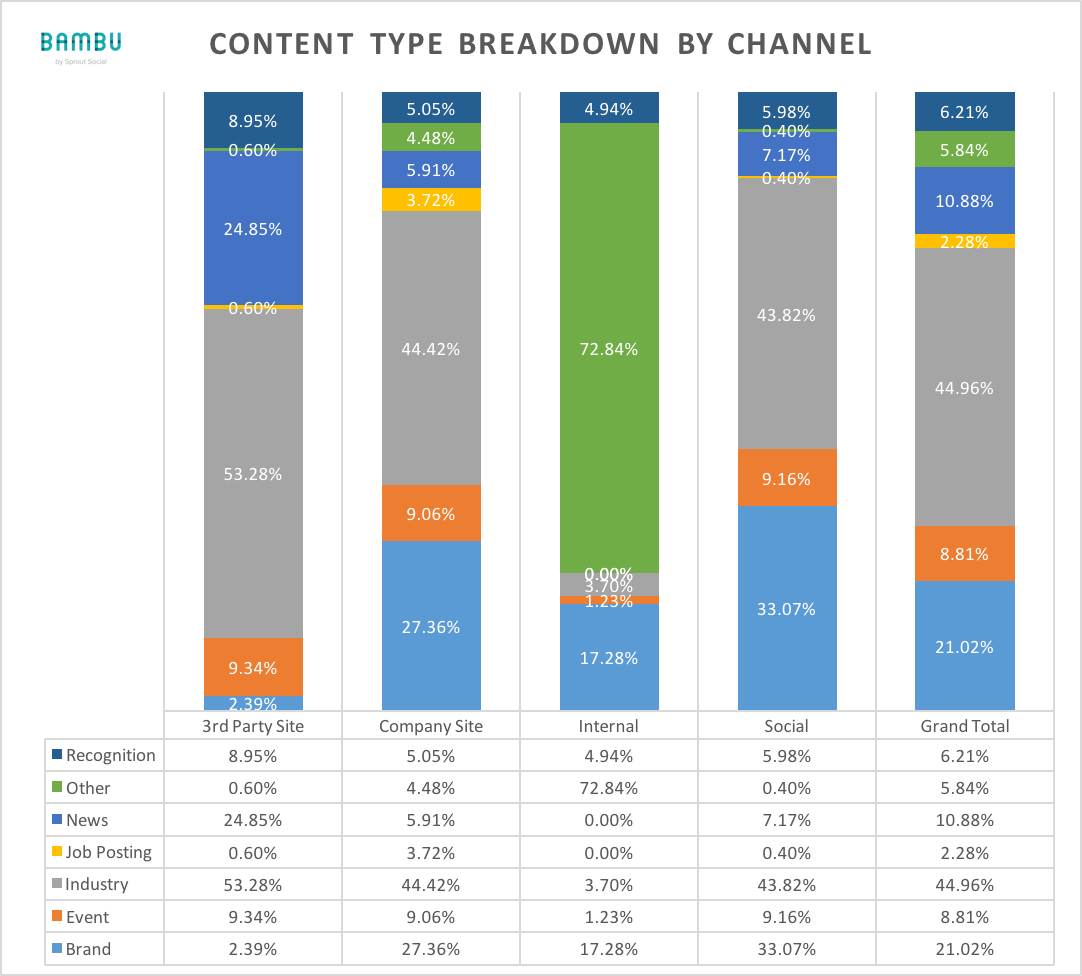content type breakdown by channel