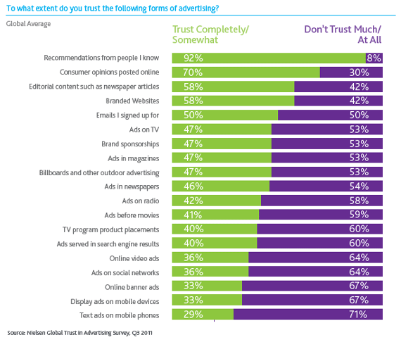 neilsen trust in ads example
