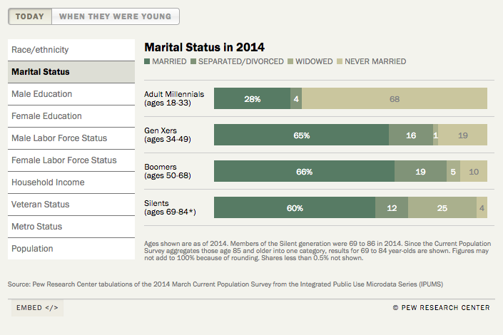 pew demographics research
