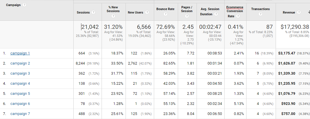ecommerce campaigns