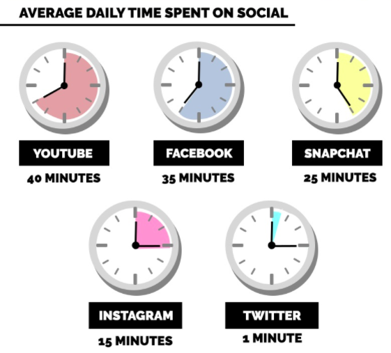average daily time spent on social