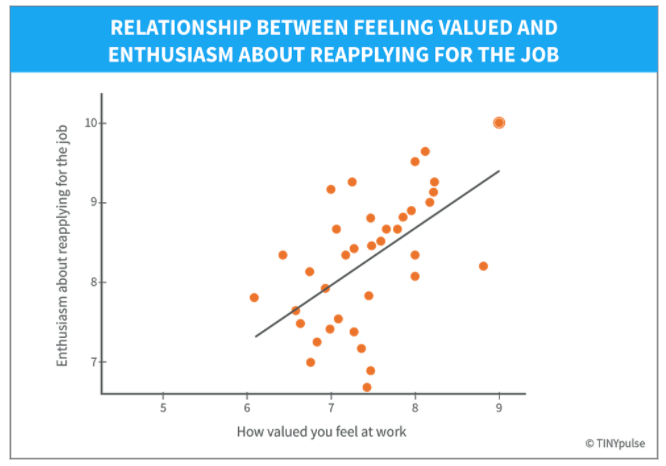 employee recognition and retention correlation