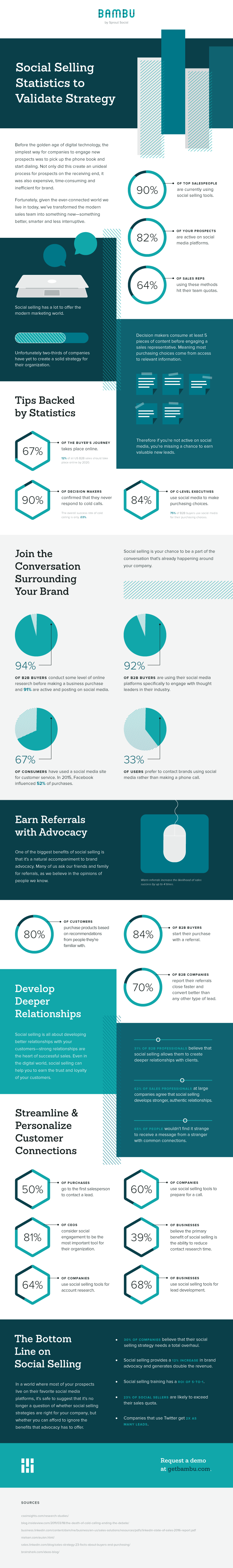 social selling stats