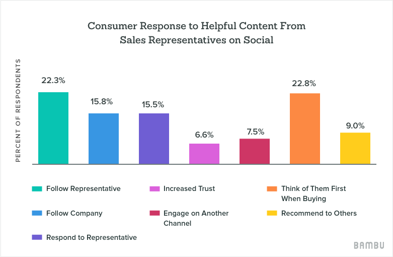 social selling data report
