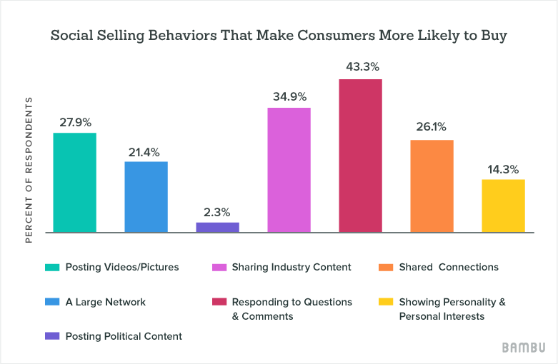 social selling data report