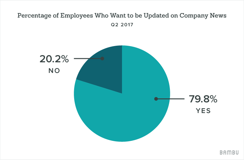 percentage pie chart - employee advocacy