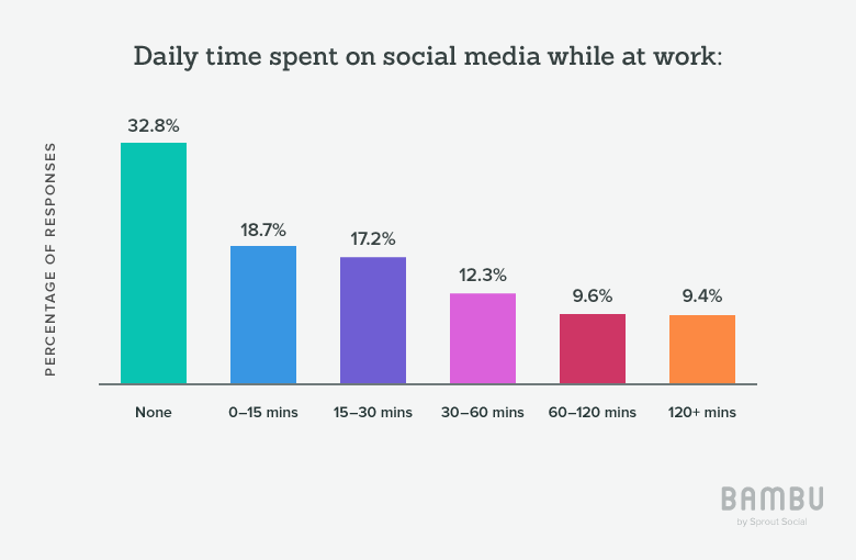 Putting Downtime to Work: A Marketing Data Report | Bambu ...