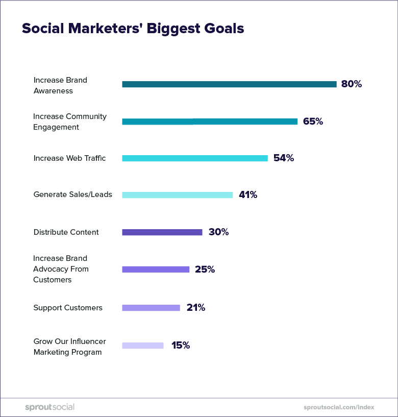 sprout social index
