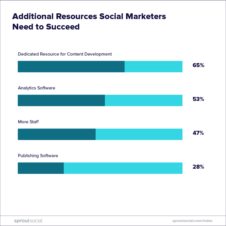 sprout social index